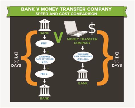 transfer money lowest fees international.